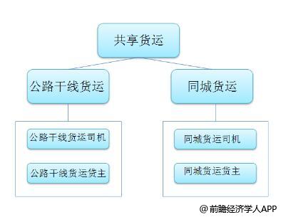 政策利好发展 共享货运市场需求量进一步打开(图1)