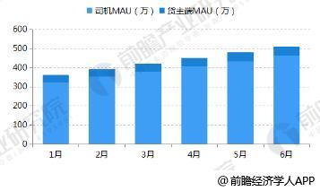 政策利好发展 共享货运市场需求量进一步打开(图4)