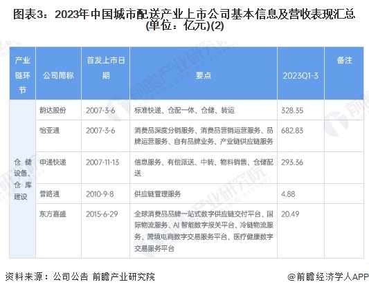 【最全】2024年城市配送行业上市公司全方位对比(附业务布局汇总、业绩对比、业务规划等)(图3)