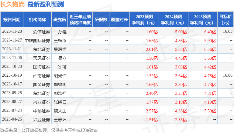 长久物流：11月27日接受机构调研华宝基金、合远基金等多家机构参与(图1)